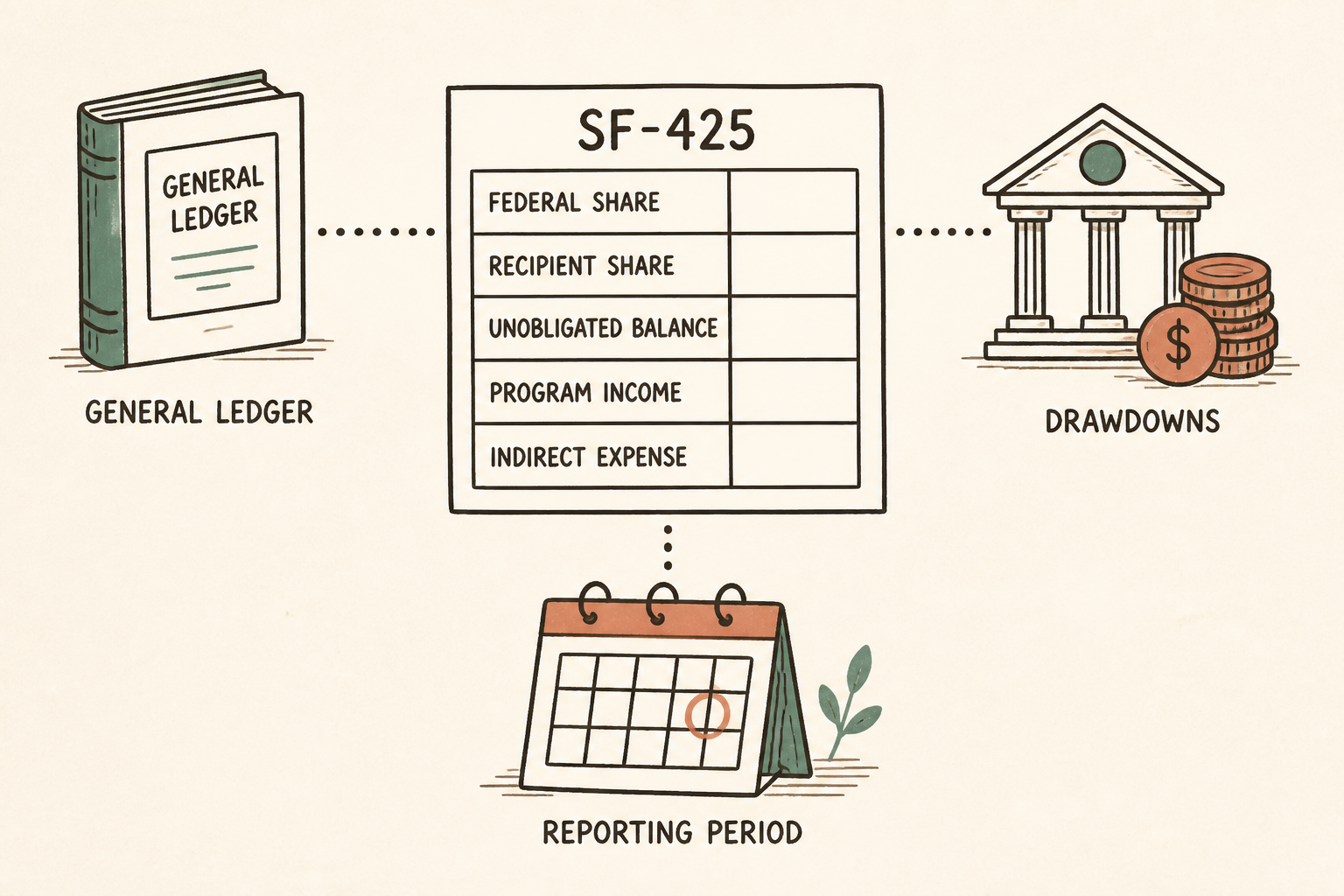 Infographic of an SF-425 form outline with labeled line items connected to general ledger, federal cash activity, and supporting documentation to show reconciliation.