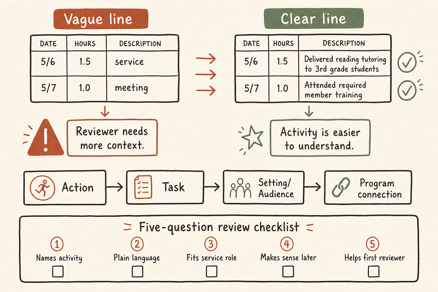 An infographic comparing a vague timesheet line with a clearer one. The vague side shows generic entries leading to a warning that a reviewer needs more context. The clearer side shows specific service descriptions leading to a check mark that the activity is easier to understand. A middle strip shows a four-part formula for writing entries, and a bottom checklist shows five review questions.