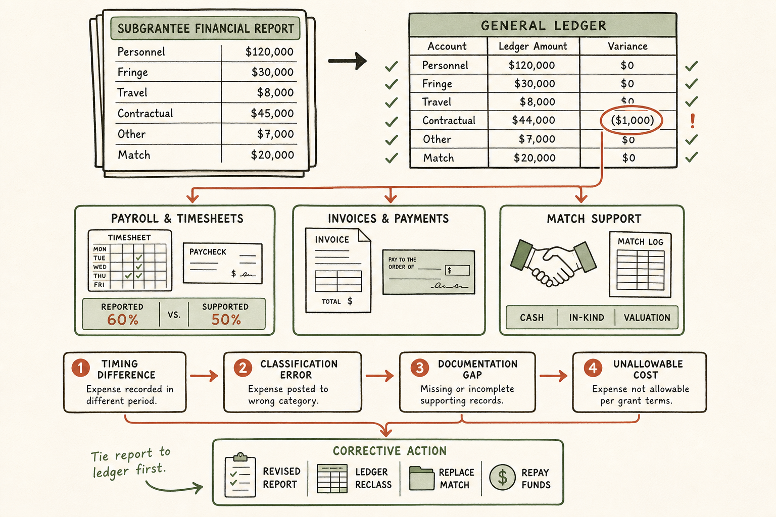An infographic showing how a monitor reviews a subgrantee financial report by comparing report lines to accounting records, then tracing a variance to payroll and activity records, invoices and payments, or match support, and finally deciding whether the issue is timing, classification, documentation, or unallowable cost before requiring corrective action.