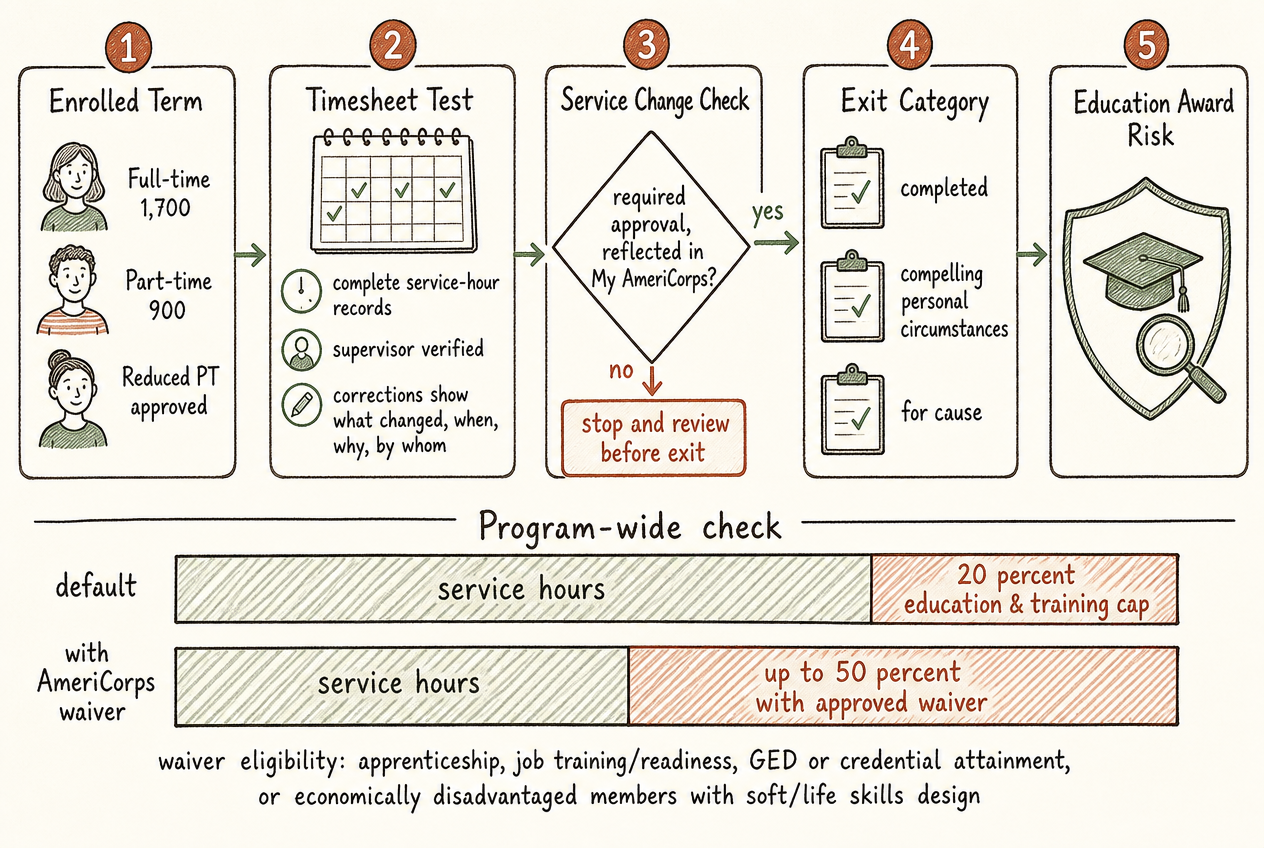 An infographic showing a five-step review process for commissions: confirm the member's enrolled term, test the timesheet for complete service-hour records with supervisor verification and an auditable correction history, verify that any service-term change received the required approval and is reflected in My AmeriCorps, check the exit category, and assess education-award risk. A program-wide check at the bottom shows the 20 percent default cap on education and training hours and the possibility of up to 50 percent with an approved AmeriCorps waiver.